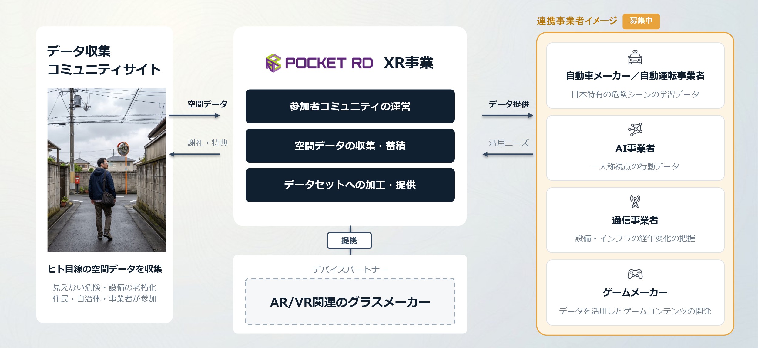 空間ワールドモデルの収集事業